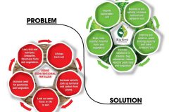 BIOFERTI-PROBLEM-SOLUTION-1024x791 BIOFERTI-PROBLEM-SOLUTION-1024x791
