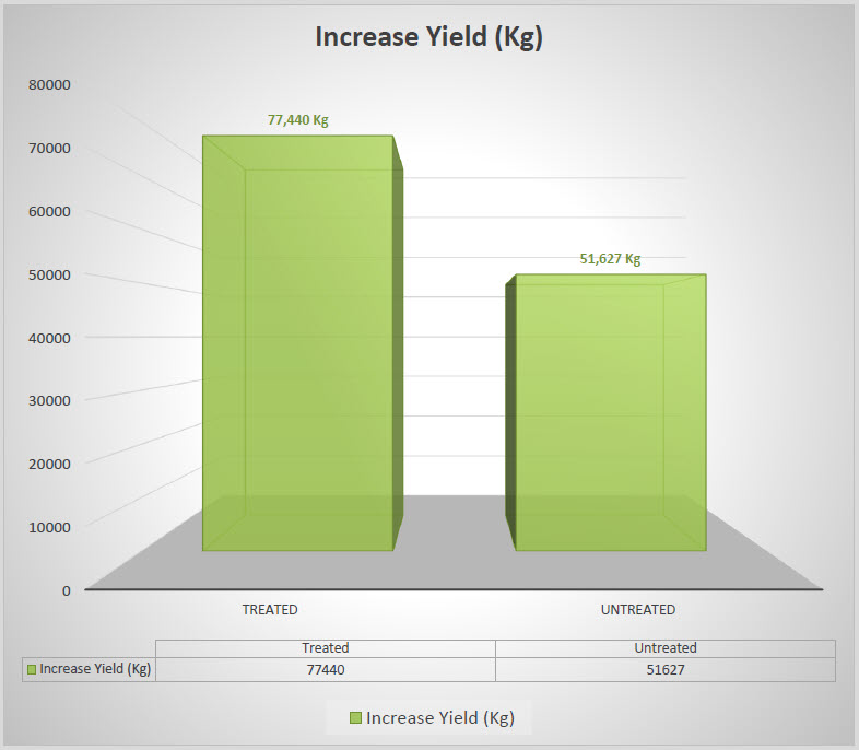 Microbial Fertilizer 1 Chart1 Microbial Fertilizer